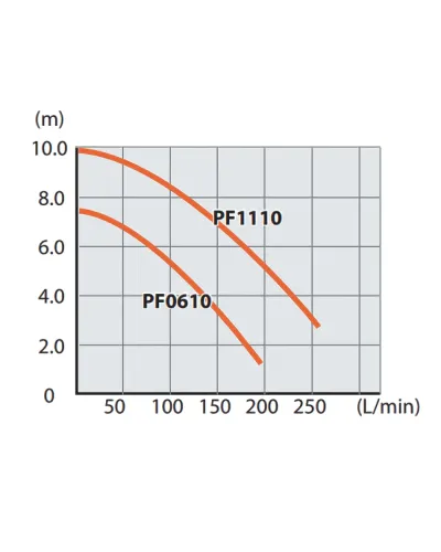 Занурювальний насос Makita PF1110 (PF1110)